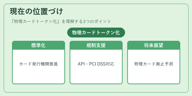 現在の位置づけ（物理カードトークン化）の図解