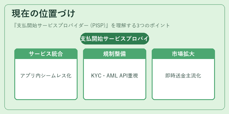 現在の位置づけ（支払開始サービスプロバイダー (PISP)）の図解