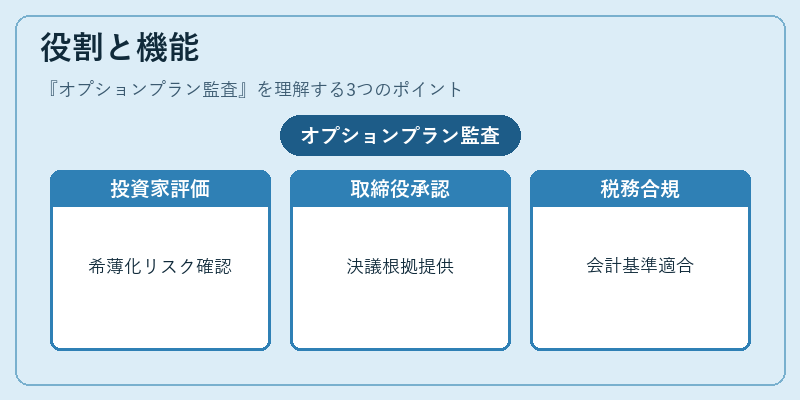 役割と機能(オプションプラン監査)の図解