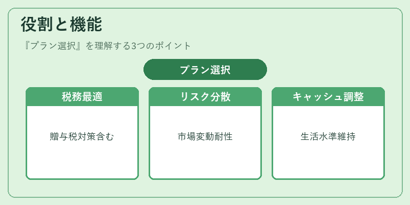 役割と機能（プラン選択）の図解