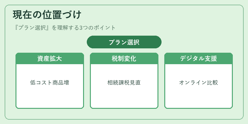 現在の位置づけ（プラン選択）の図解