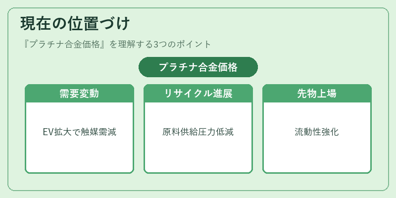 現在の位置づけ（プラチナ合金価格）の図解