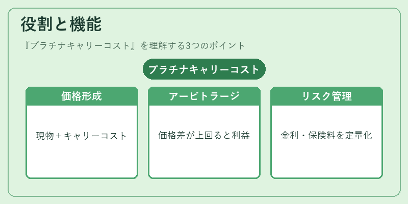 役割と機能(プラチナキャリーコスト)の図解