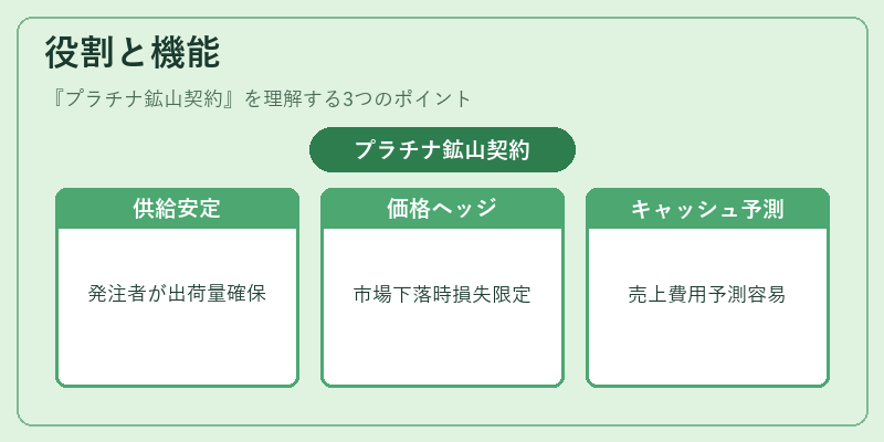 役割と機能（プラチナ鉱山契約）の図解