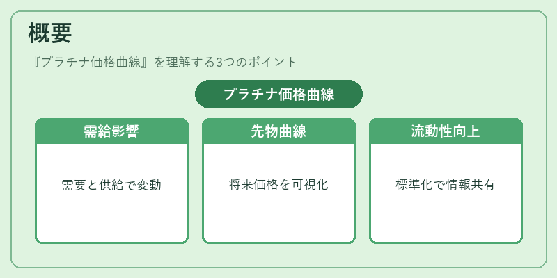 概要(プラチナ価格曲線)の図解