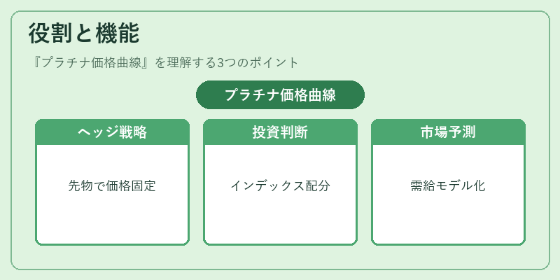 役割と機能(プラチナ価格曲線)の図解