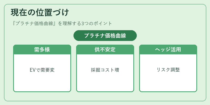 現在の位置づけ(プラチナ価格曲線)の図解