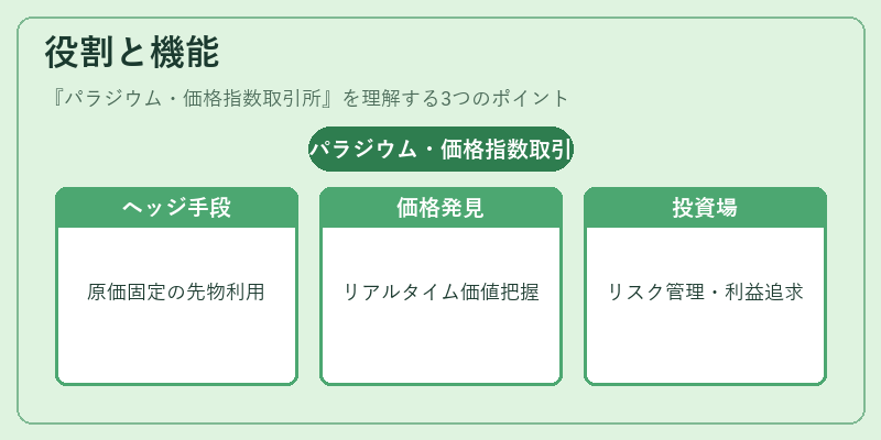 役割と機能（パラジウム・価格指数取引所）の図解