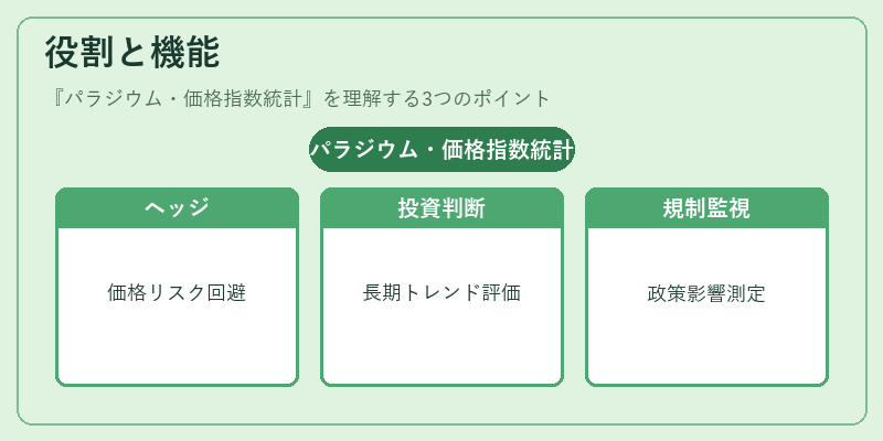 役割と機能（パラジウム・価格指数統計）の図解