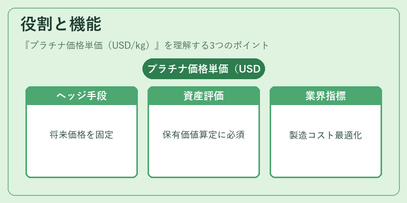 役割と機能(プラチナ価格単価(USD/kg))の図解