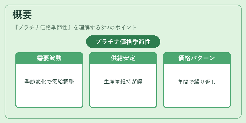 概要(プラチナ価格季節性)の図解