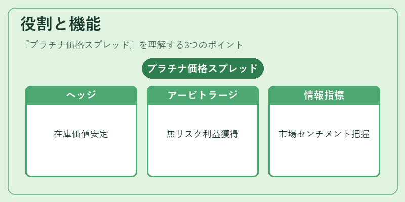 役割と機能（プラチナ価格スプレッド）の図解