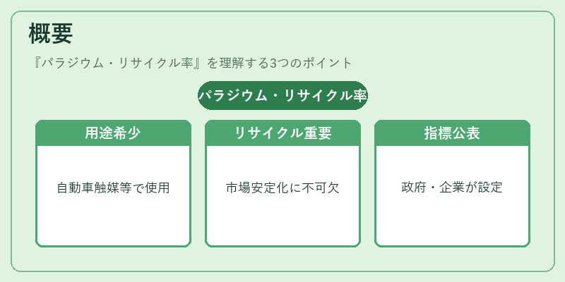 概要（パラジウム・リサイクル率）の図解