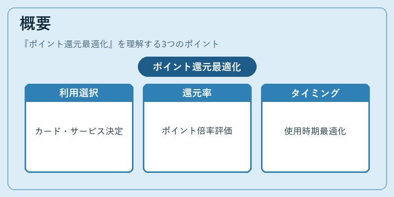 概要（ポイント還元最適化）の図解