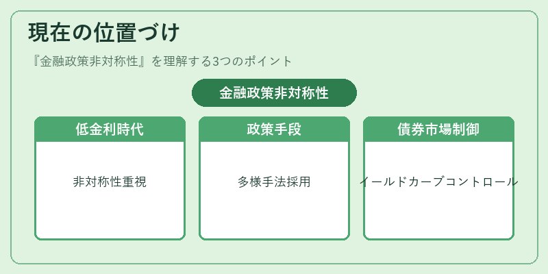 現在の位置づけ(金融政策非対称性)の図解
