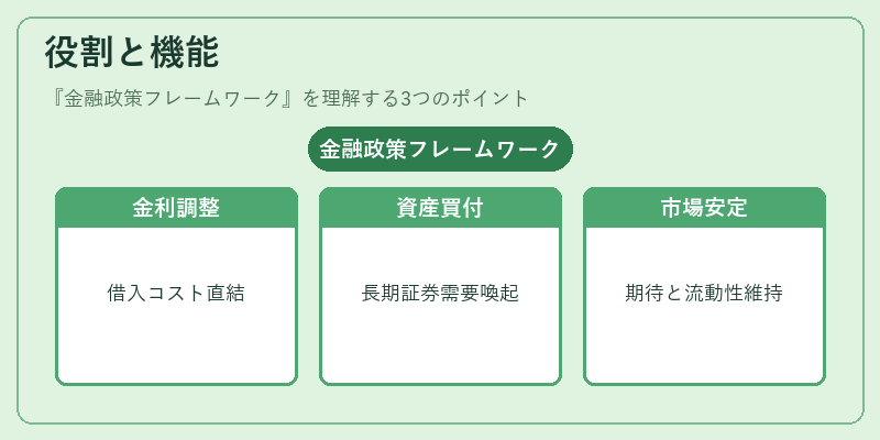 役割と機能（金融政策フレームワーク）の図解