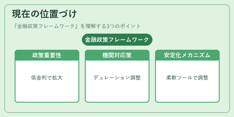 現在の位置づけ（金融政策フレームワーク）の図解