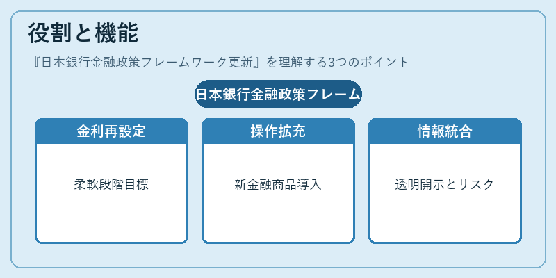 役割と機能(日本銀行金融政策フレームワーク更新)の図解