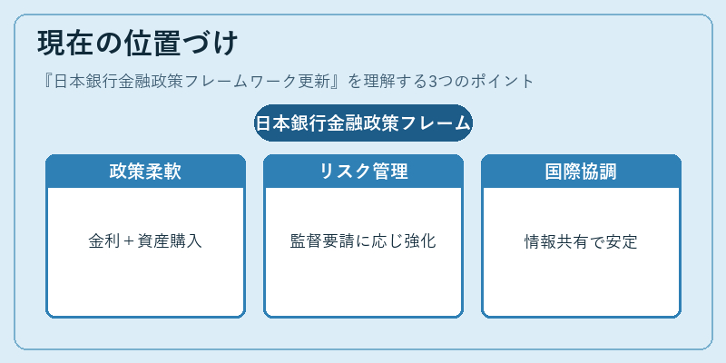 現在の位置づけ(日本銀行金融政策フレームワーク更新)の図解