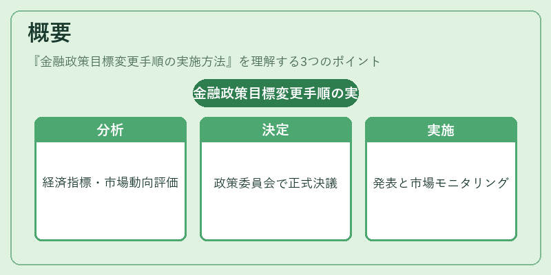 概要（金融政策目標変更手順の実施方法）の図解