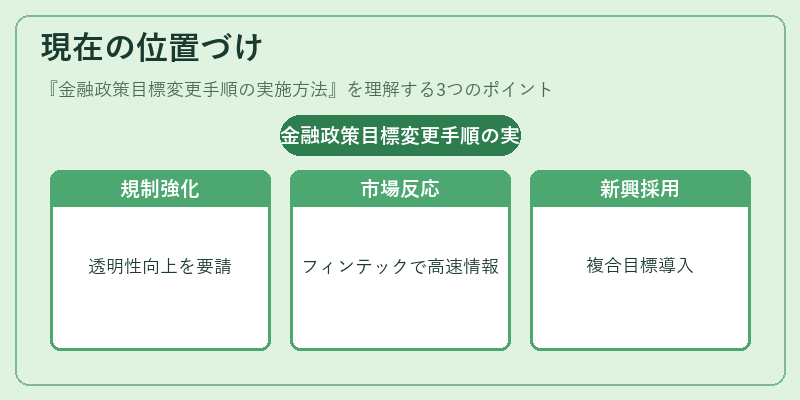 現在の位置づけ（金融政策目標変更手順の実施方法）の図解