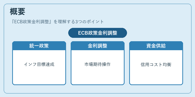 概要（ECB政策金利調整）の図解