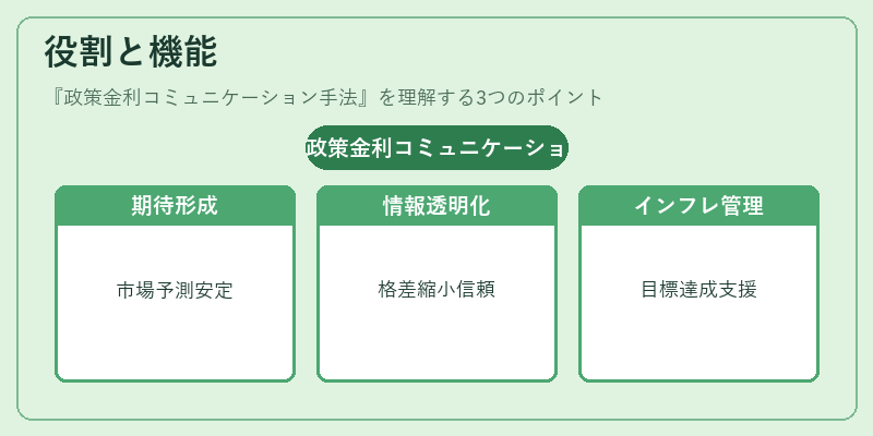 役割と機能（政策金利コミュニケーション手法）の図解
