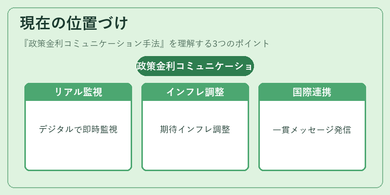 現在の位置づけ（政策金利コミュニケーション手法）の図解