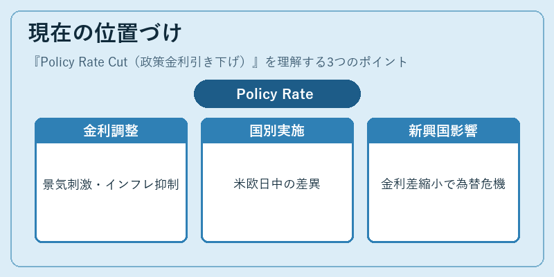 現在の位置づけ（Policy Rate Cut（政策金利引き下げ））の図解
