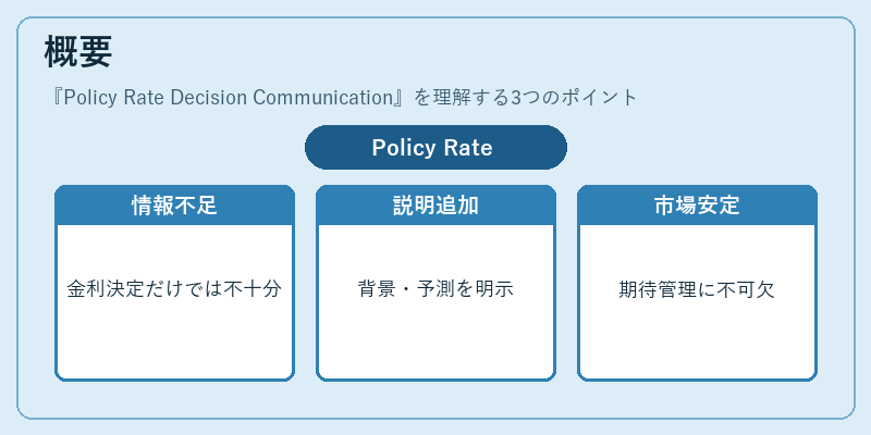 概要（Policy Rate Decision Communication）の図解