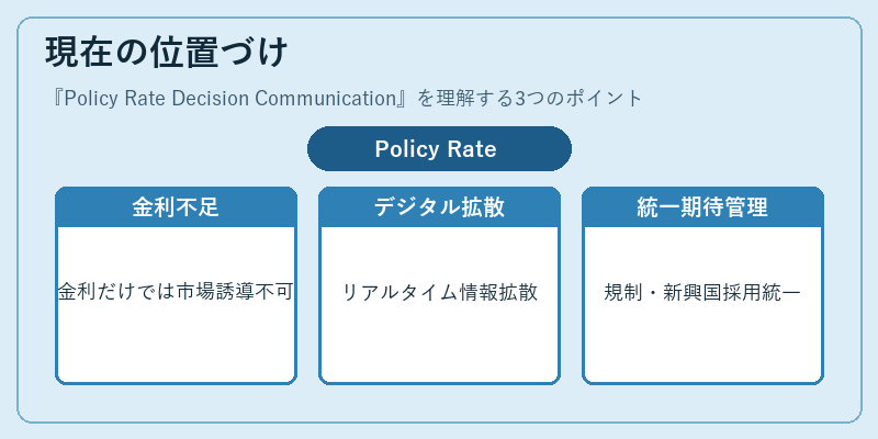 現在の位置づけ（Policy Rate Decision Communication）の図解