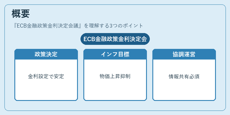 概要（ECB金融政策金利決定会議）の図解