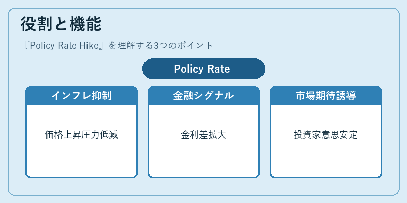 役割と機能（Policy Rate Hike）の図解