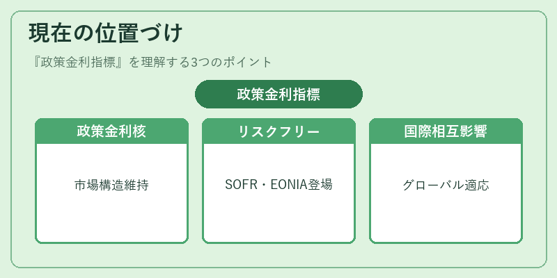 現在の位置づけ（政策金利指標）の図解