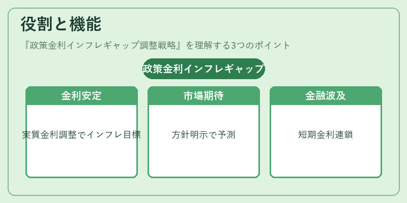 役割と機能（政策金利インフレギャップ調整戦略）の図解