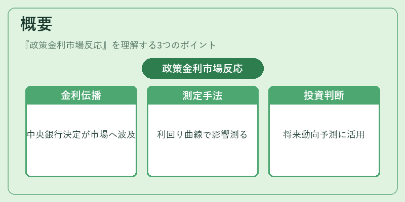 概要（政策金利市場反応）の図解
