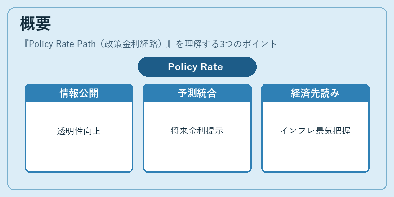 概要（Policy Rate Path（政策金利経路））の図解