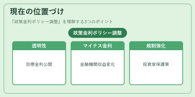 現在の位置づけ（政策金利ポリシー調整）の図解