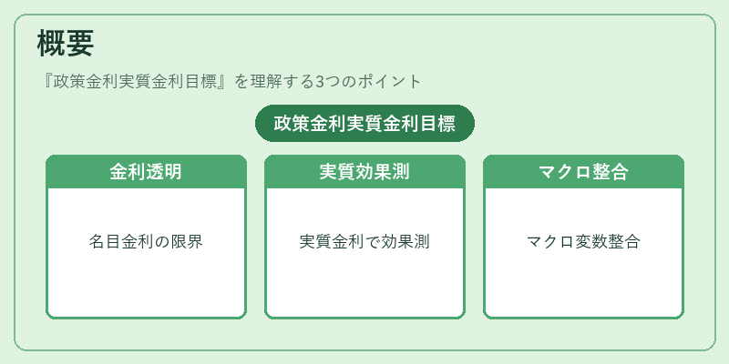 概要（政策金利実質金利目標）の図解