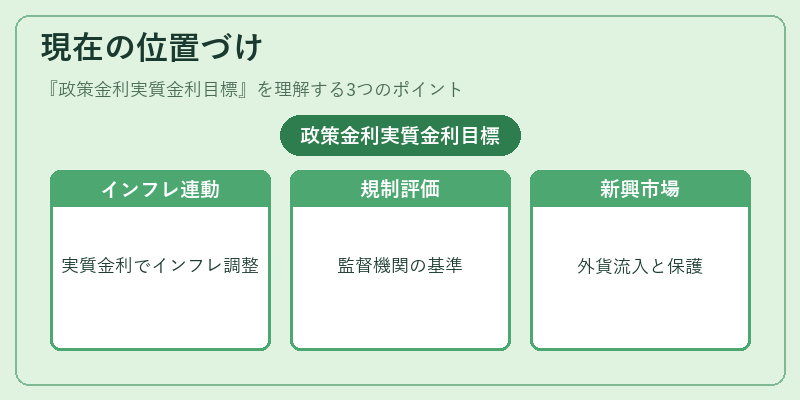 現在の位置づけ（政策金利実質金利目標）の図解