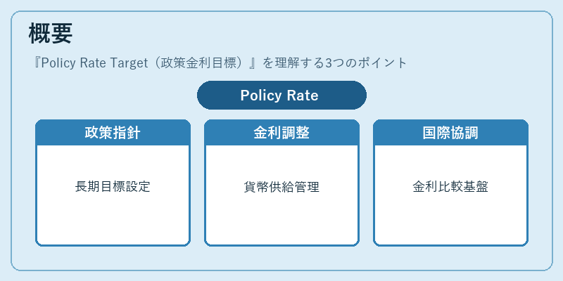 概要（Policy Rate Target（政策金利目標））の図解