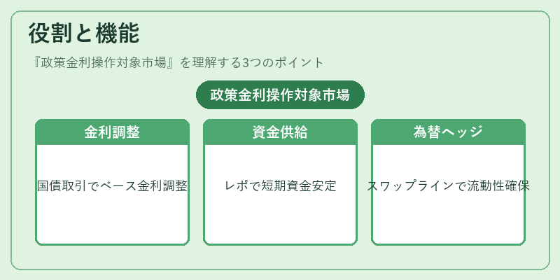 役割と機能（政策金利操作対象市場）の図解