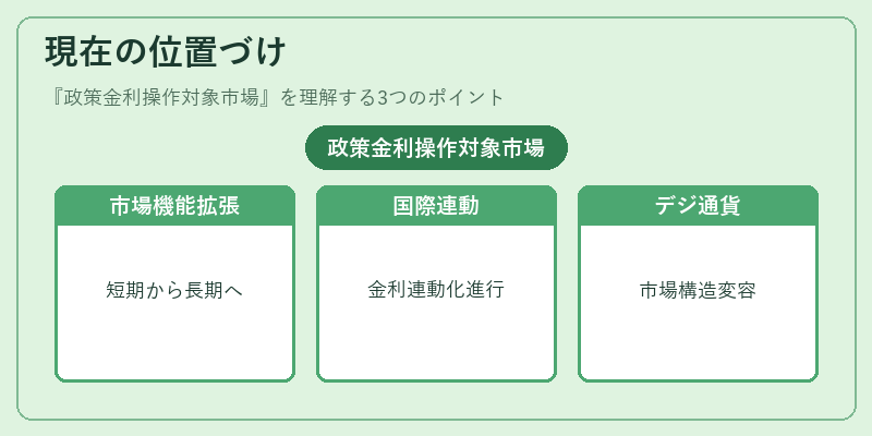 現在の位置づけ（政策金利操作対象市場）の図解