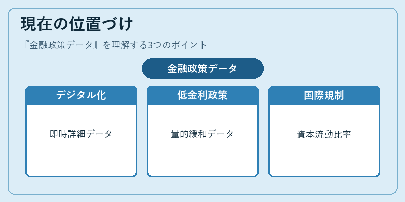 現在の位置づけ(金融政策データ)の図解