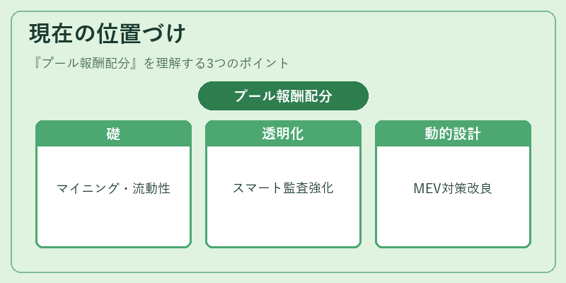現在の位置づけ（プール報酬配分）の図解