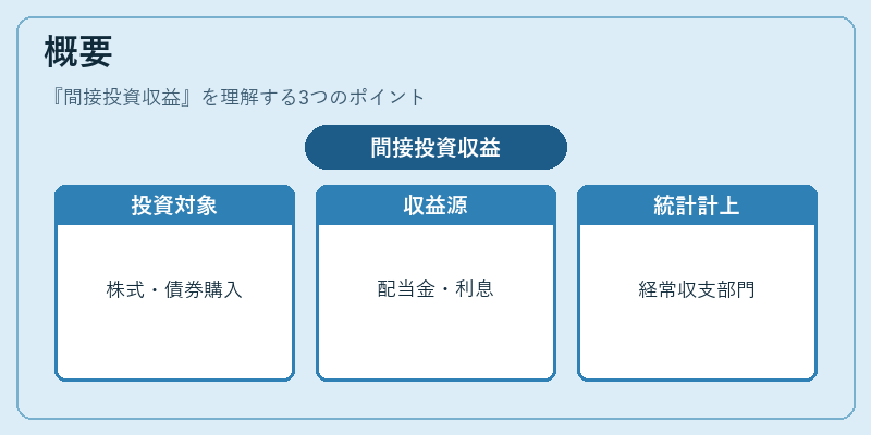 概要（間接投資収益）の図解