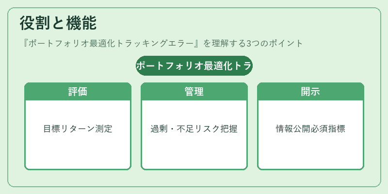 役割と機能（ポートフォリオ最適化トラッキングエラー）の図解