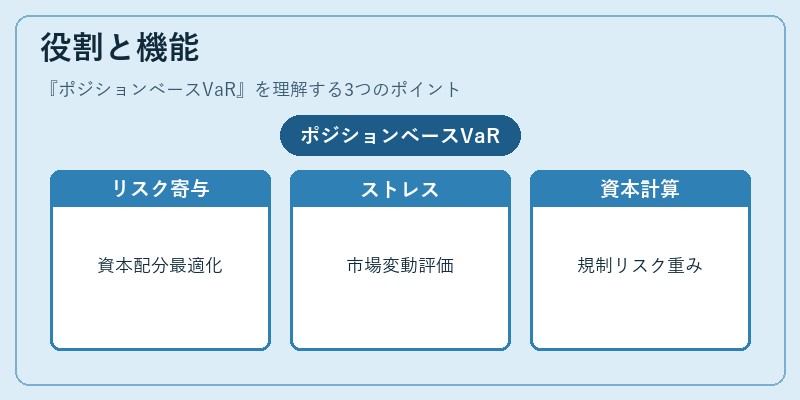 役割と機能（ポジションベースVaR）の図解