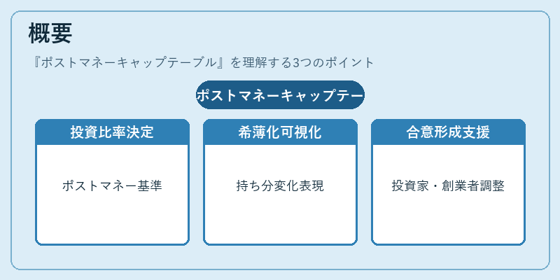概要（ポストマネーキャップテーブル）の図解