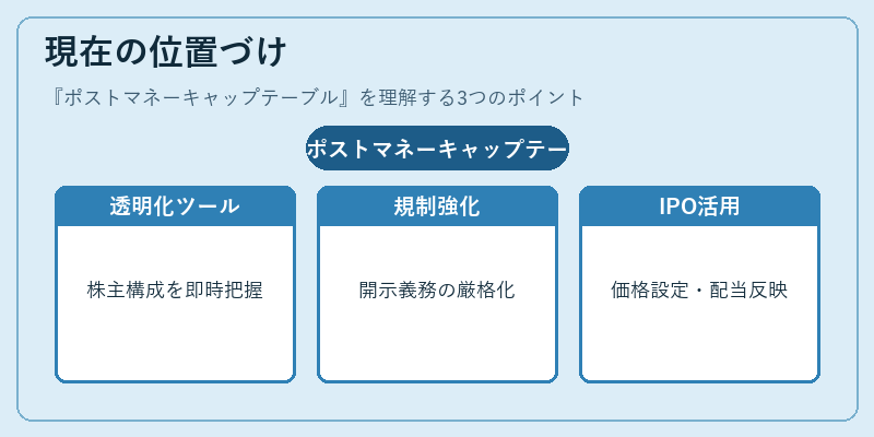 現在の位置づけ（ポストマネーキャップテーブル）の図解